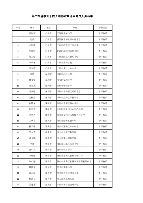 第二批省级骨干校长培养对象评审通过人员名单xls
