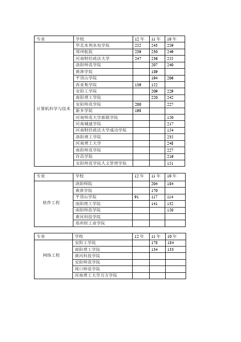 河南专升本各学校录取分数线