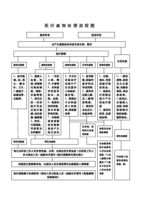 医疗废物处置流程图