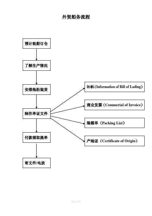 外贸船务操作流程