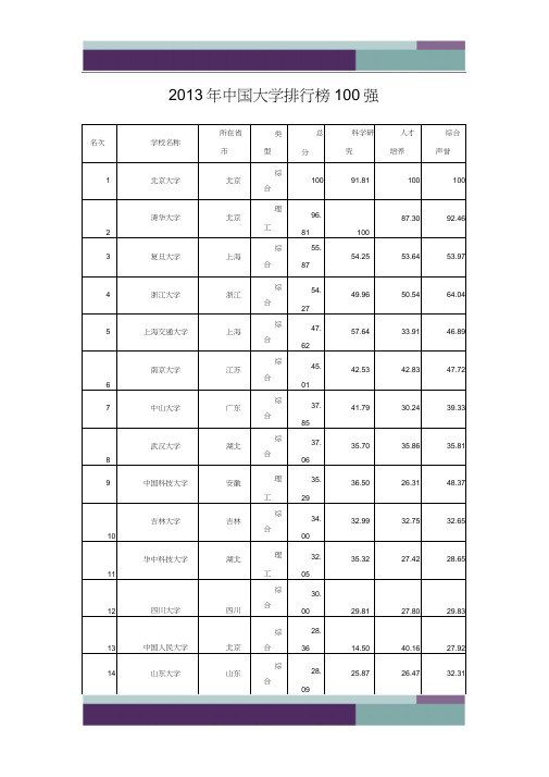 精品文档2013年中国大学排行榜100强