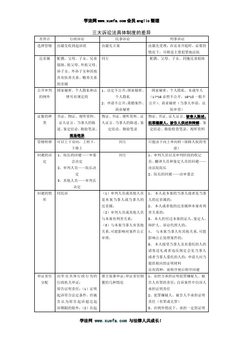 三大诉讼法具体制度的差异