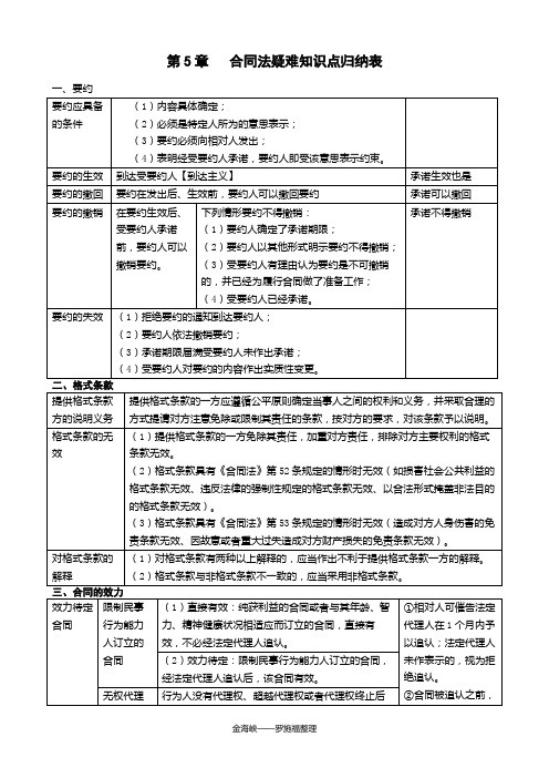 第5章合同法疑难知识点归纳表2017