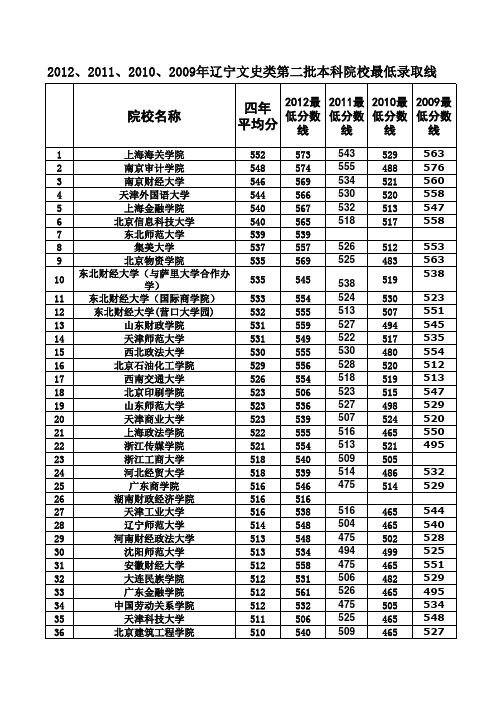 辽宁省最近四年第二批本科院校最低录取线(文史类)