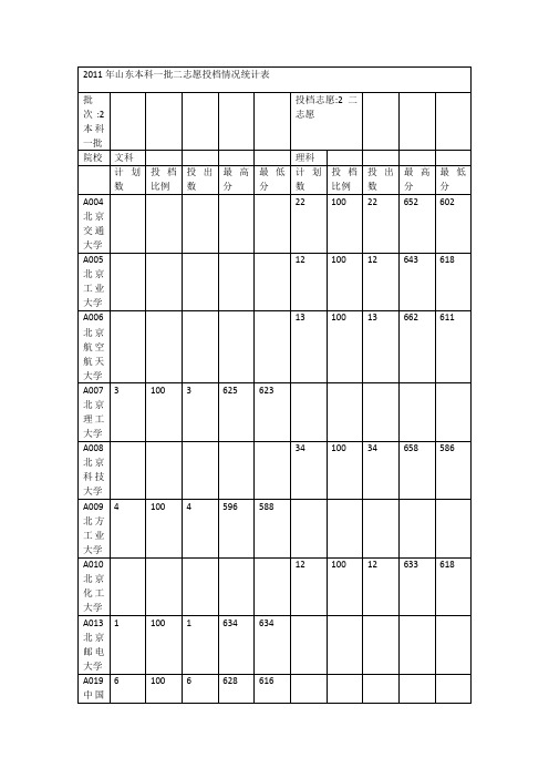 2011年山东本科一批二志愿投档情况统计表