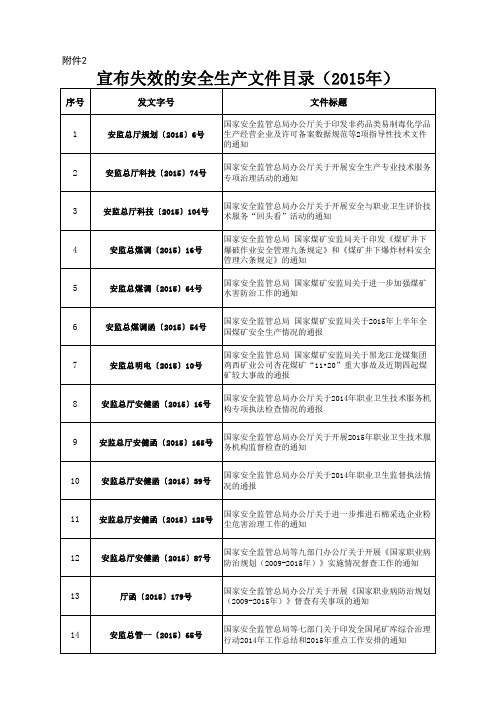 宣布失效的安全生产文件目录(2015年)安监总政法〔2018〕28号