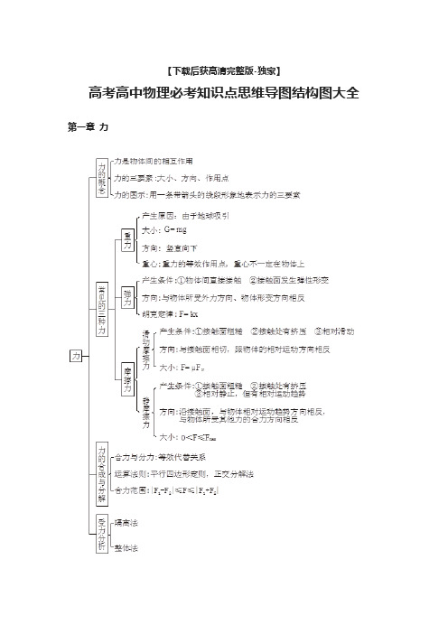 [荐]高考高中物理必考知识点思维导图结构图大全
