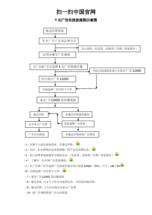 3、9元广告位参与流程示意图9