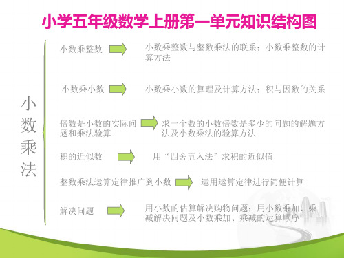 五年级上册数学第一单元结构图