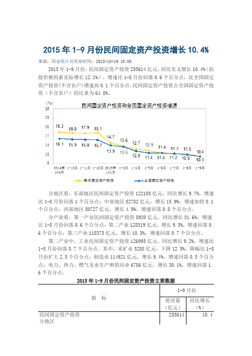 2015年1-9月份民间固定资产投资增长10.4%