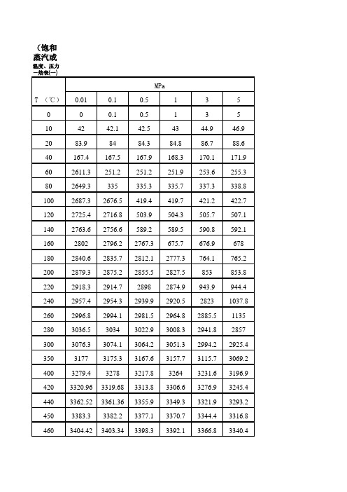 饱和蒸汽温度与压力关系对照表