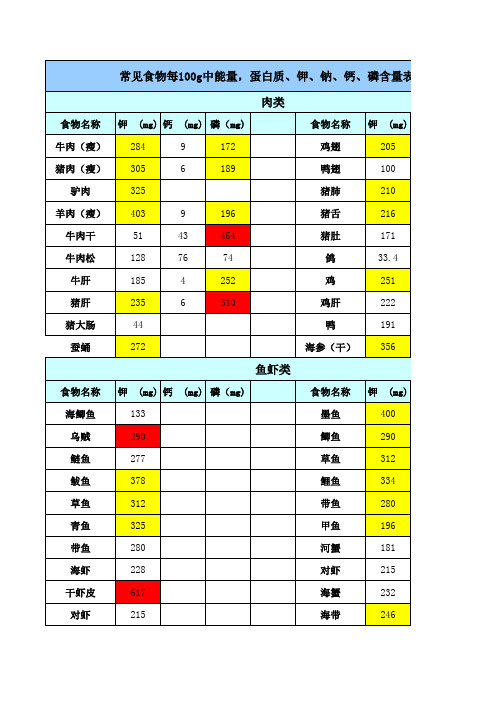 食物每100g中钾、钙、磷含量表(适用于尿毒症病人)9.2