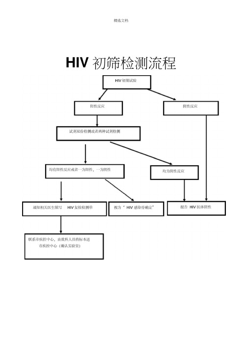HIV初筛检测流程和暴露后处理流程