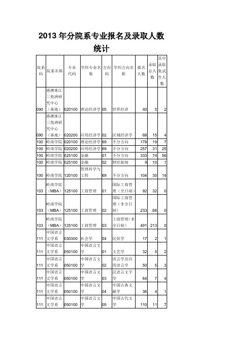 2013年中山大学分院系专业报名及录取人数统计