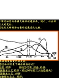 中国近代五种经济力量的发展变化