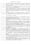 各种卡钻原因、现象、及措施