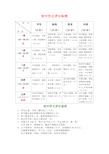 初中作文评分(批改)标准