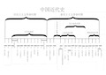 中国近代史思维导图、知识框架
