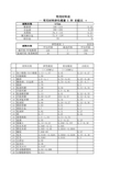 常用材料弹性模量 E 和 泊松比 ν