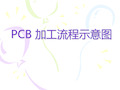 PCB电路板制造流程工艺(非常形象)