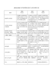 语文2016-2018近三年高考新课标卷双向细目表