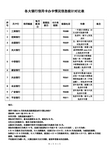 各大银行信用卡办卡情况信息统计对比表