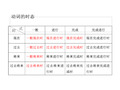 英语语法16种时态PPT课件