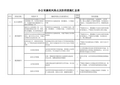 行政办廉政风险点及防控措施汇总表