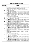 普通高中数学学科核心素养一览表