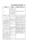 重庆市高等教育学校收费标准一览表(民办)