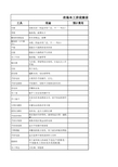 木工房打造所需材料及费用