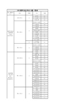 山东大学2012届毕业生专业人数一览表