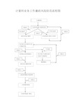 计量科业务工作廉政风险防范流程图