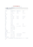 常用材料弹性模量和泊松比