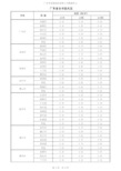 最新广东省各地基本风压