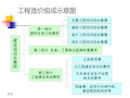 工程造价费用组成.