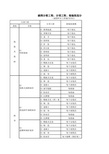 检验批划分及编号(包括桥梁、涵洞、路基)