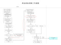 药品招标采购工作流程