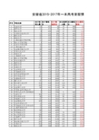 安徽省2015-2017年一本高考录取情况(理科)