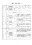 项目重大危险源清单