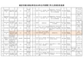 南京市部分事业单位2018年公开招聘工作人员岗位信息表