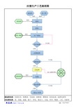 注塑件生产流程图