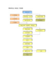 钢结构制作工艺流程图(推荐文档)