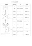 出入库作业流程图