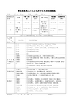 危重患者风险评估及措施表