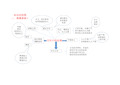 初中思想品德思维导图全套