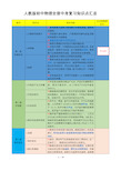 人教版初中物理全册中考复习知识点汇总