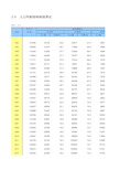 中国统计年鉴2020全国社会经济发展指标：2-5  人口年龄结构和抚养比