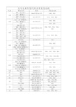 宝马全系车型代码及常见发动机