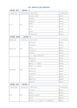 全国一级学科专业目录及名称代码表